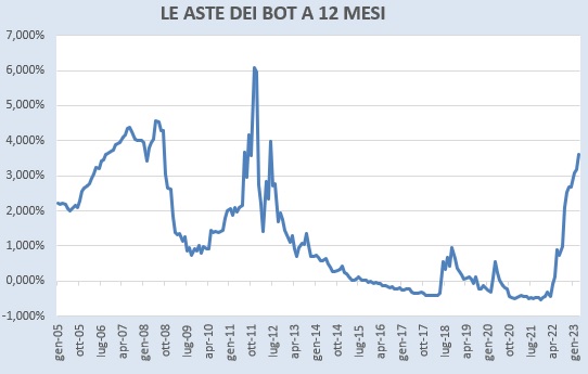 Risultati asta BoT 12 mesi